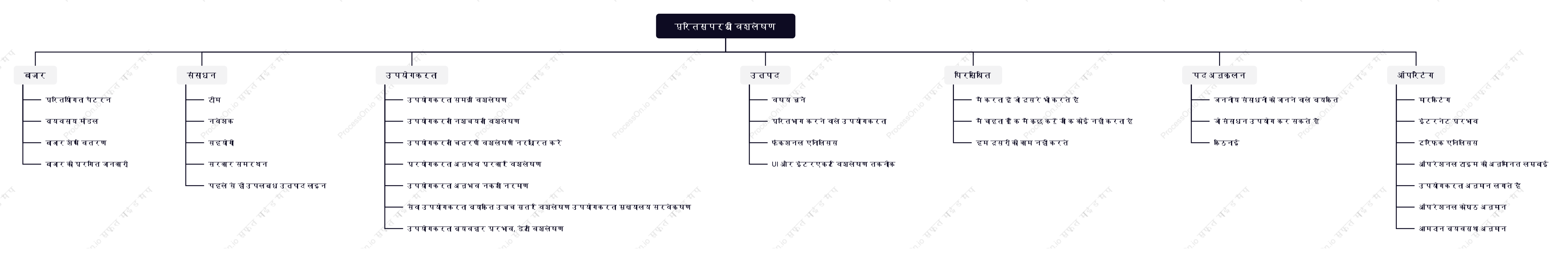 संचालन के लिए प्रतिस्पर्धी उत्पाद विश्लेषण माइंड मैप