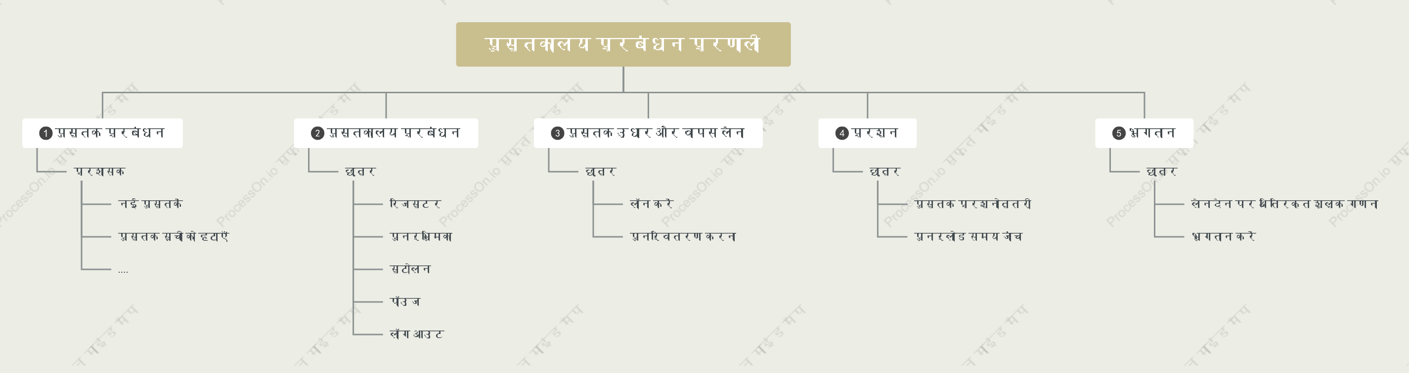 पुस्तकालय प्रबंधन प्रणाली माइंड मैप