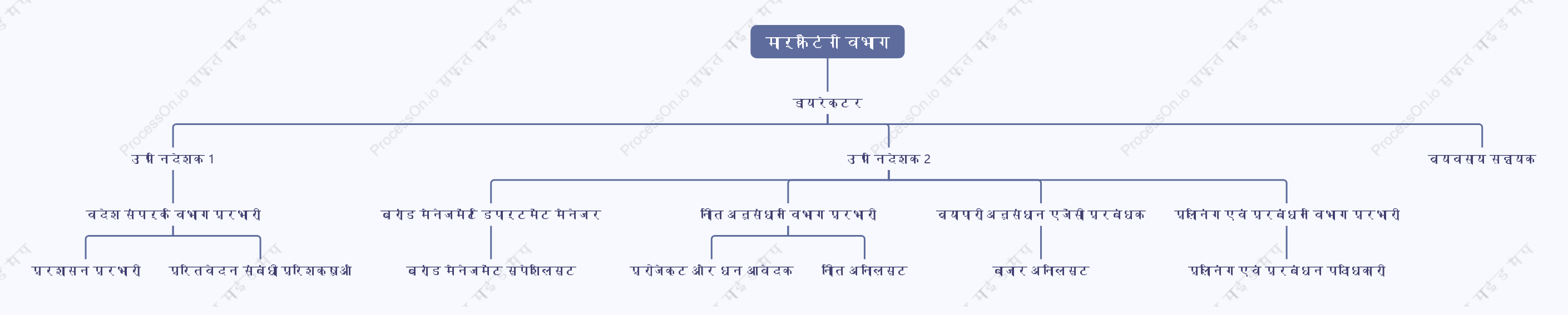 विपणन विभाग स्थिति योजना चार्ट