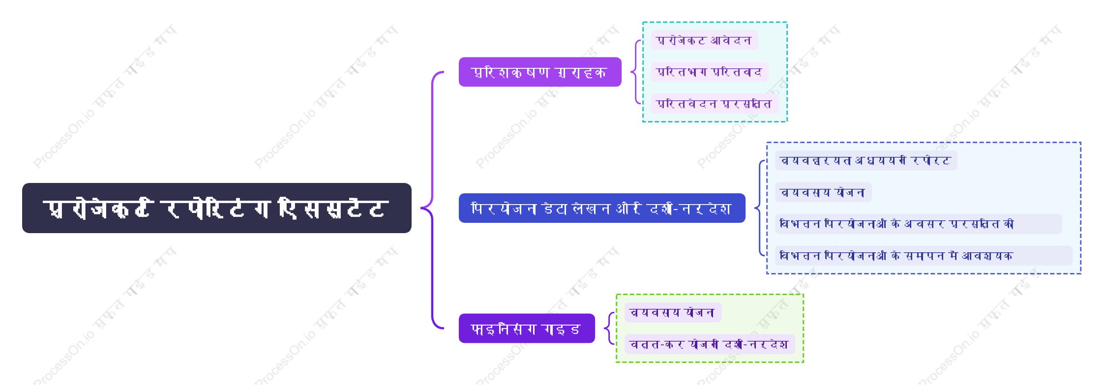 परियोजना अनुप्रयोग सहायक उत्तरदायित्व ब्रैकेट चार्ट