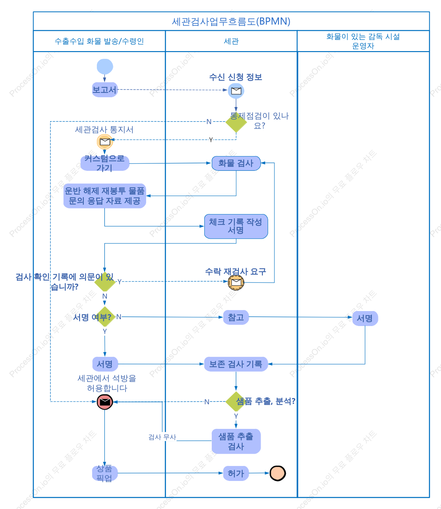세관검사 업무 흐름도(BPMN)