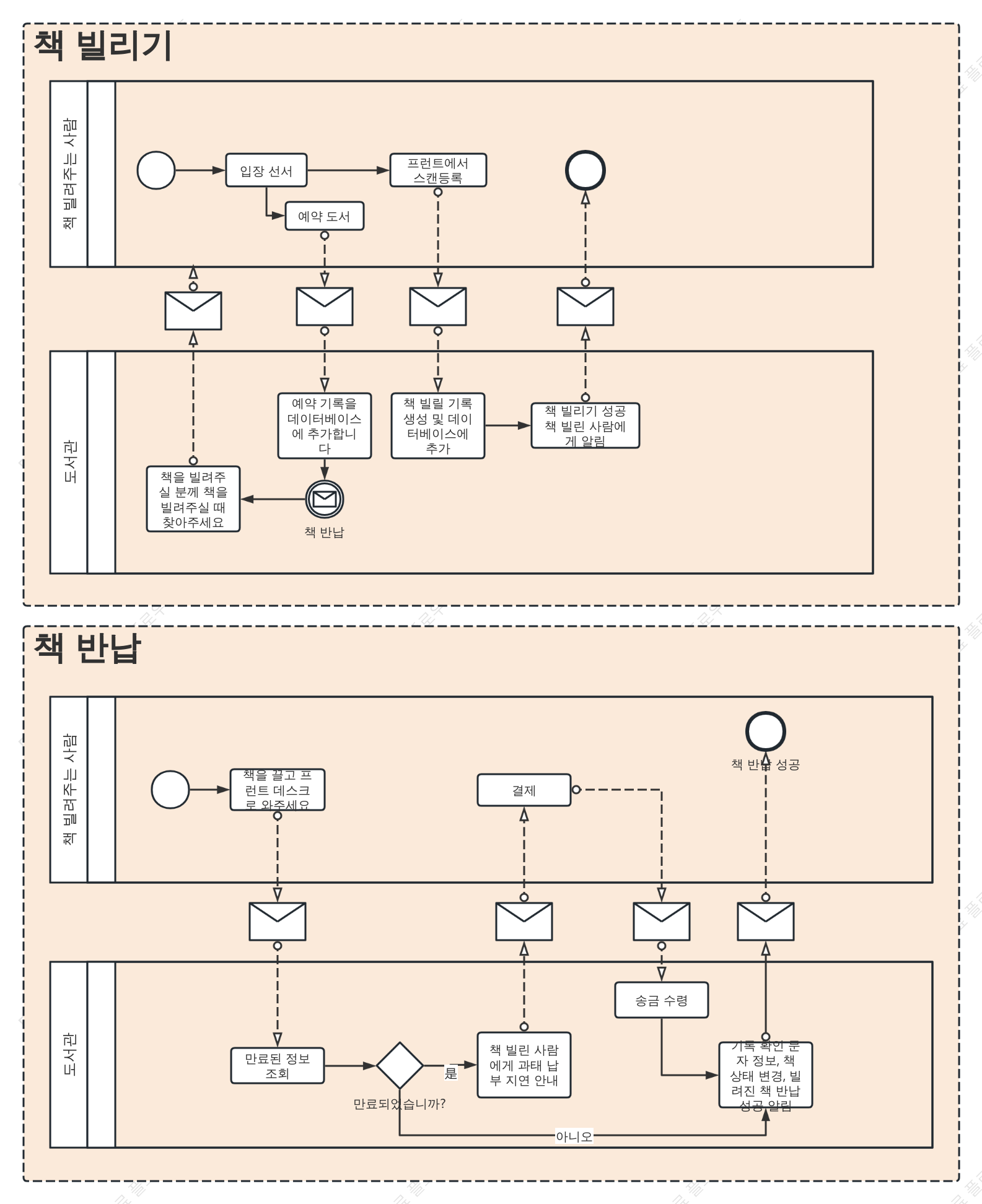 도서 대출 및 반납 bpmn