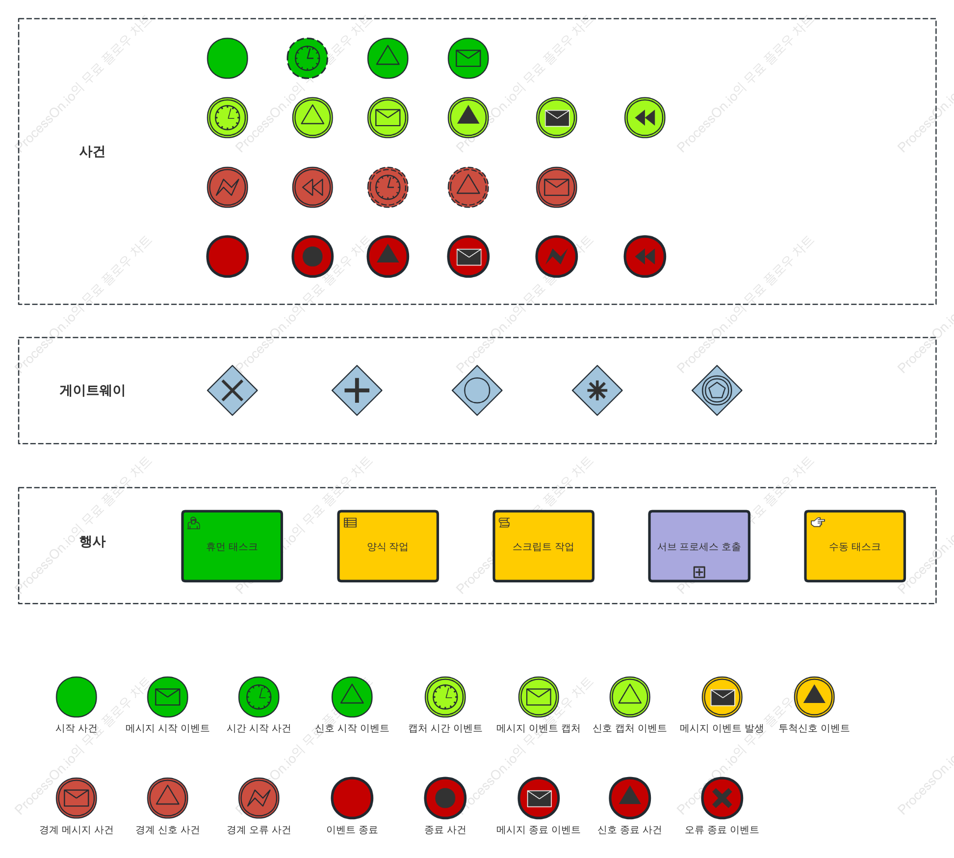 BPMN 그래픽 요소