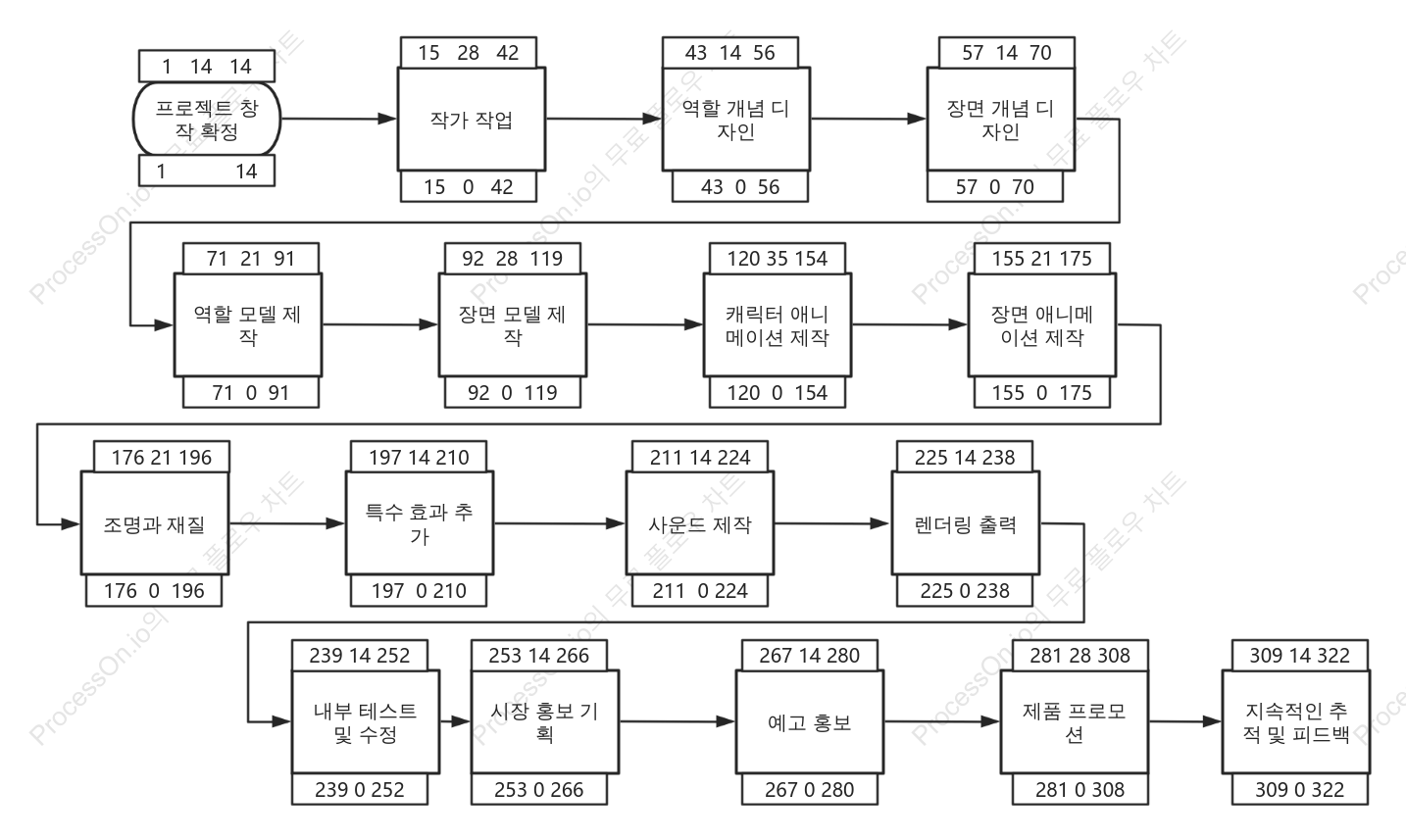 중요 경로 다이어그램 - 기본 흐름도