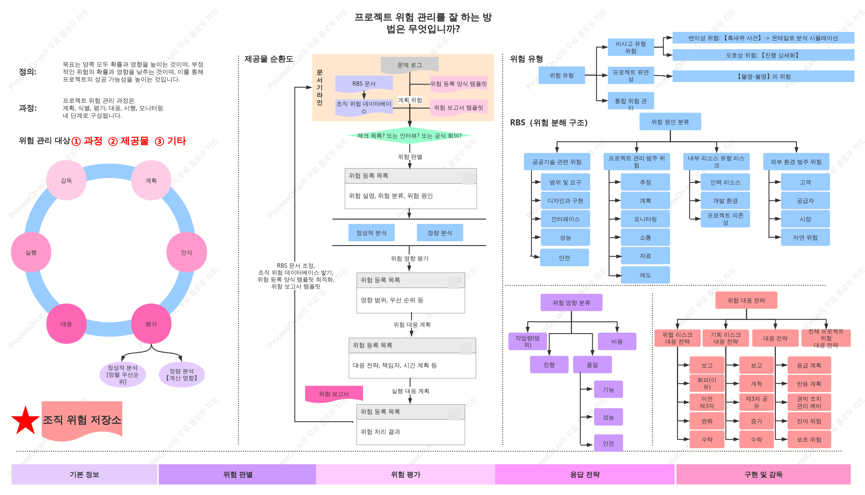 프로젝트 위험 관리