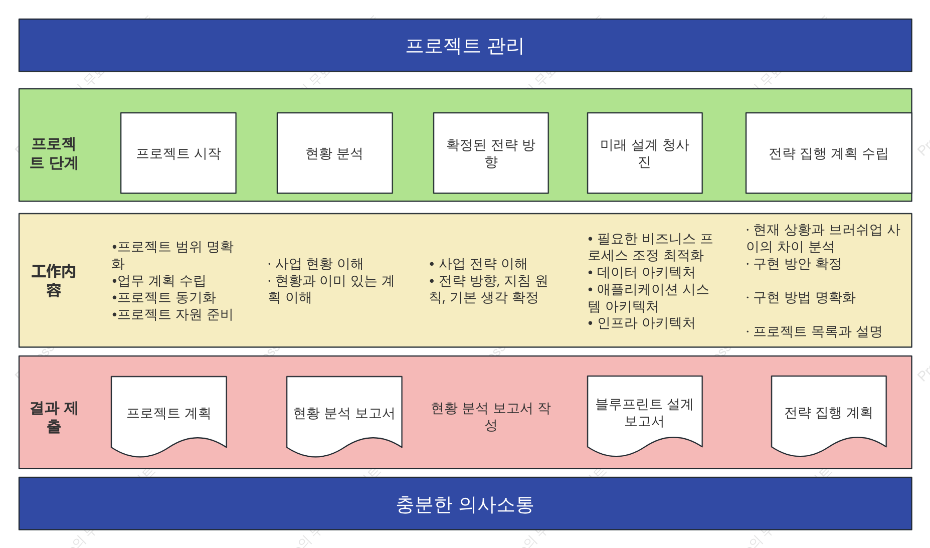 프로젝트 관리 프로세스
