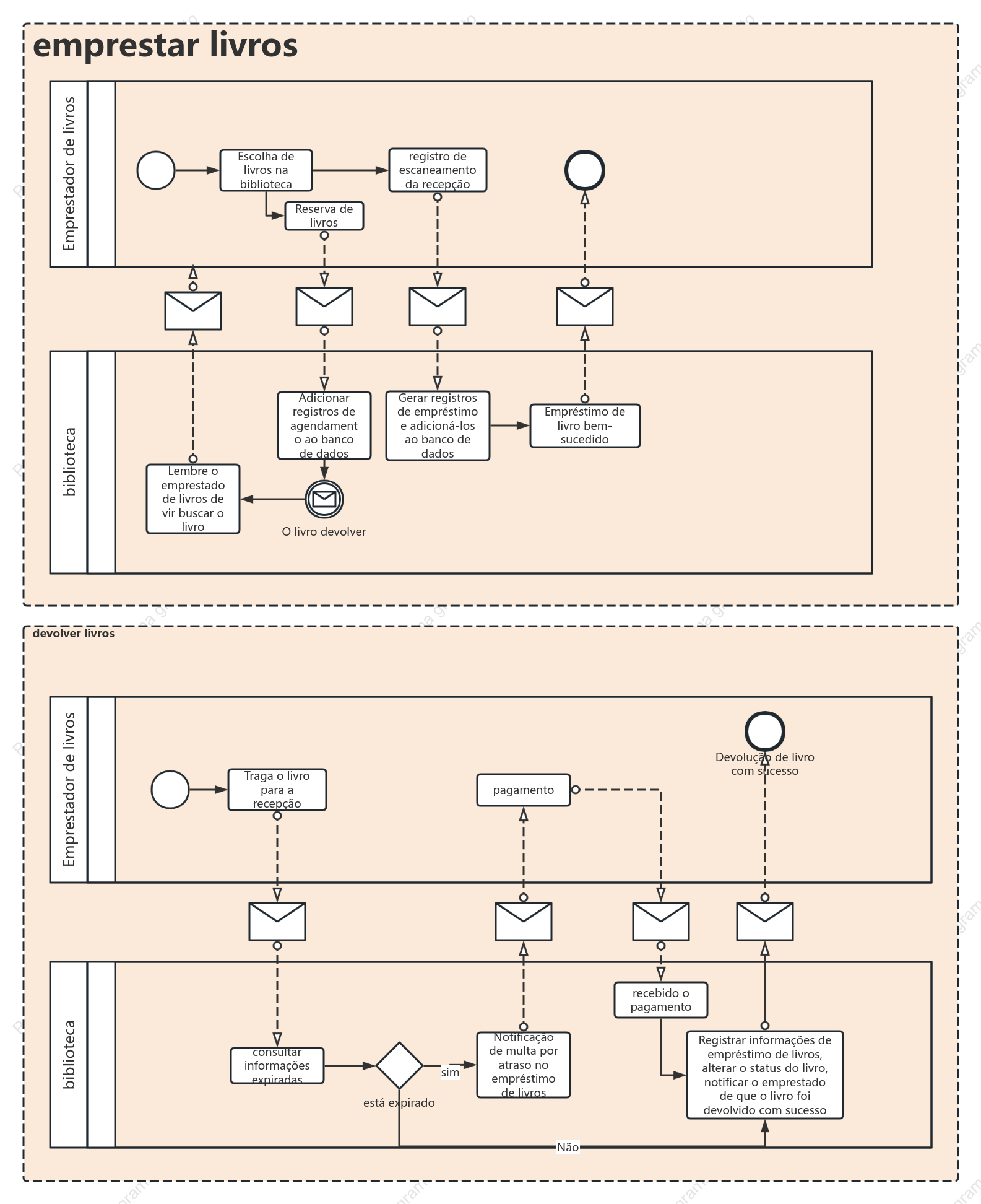 Diagrama BPMN de empréstimos e devoluções de livros de bibliotecas