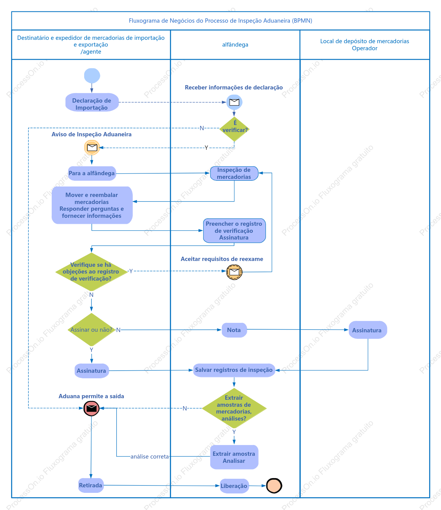 Fluxograma de negócios de fiscalização aduaneira (BPMN)