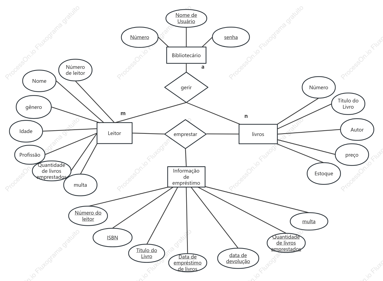 Diagrama ER do sistema de gerenciamento de biblioteca