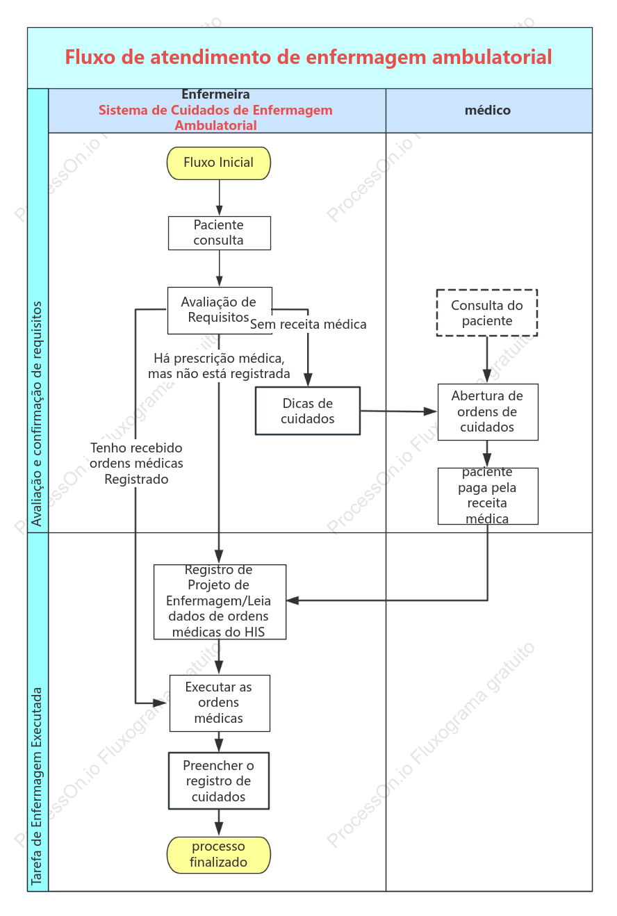Processo de atendimento ambulatorial