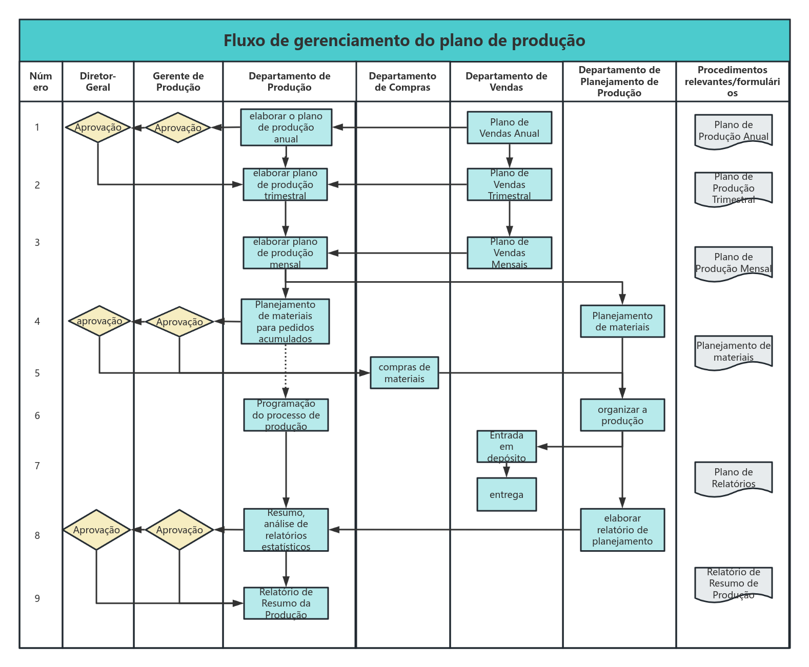 Processo de gerenciamento de planejamento de produção