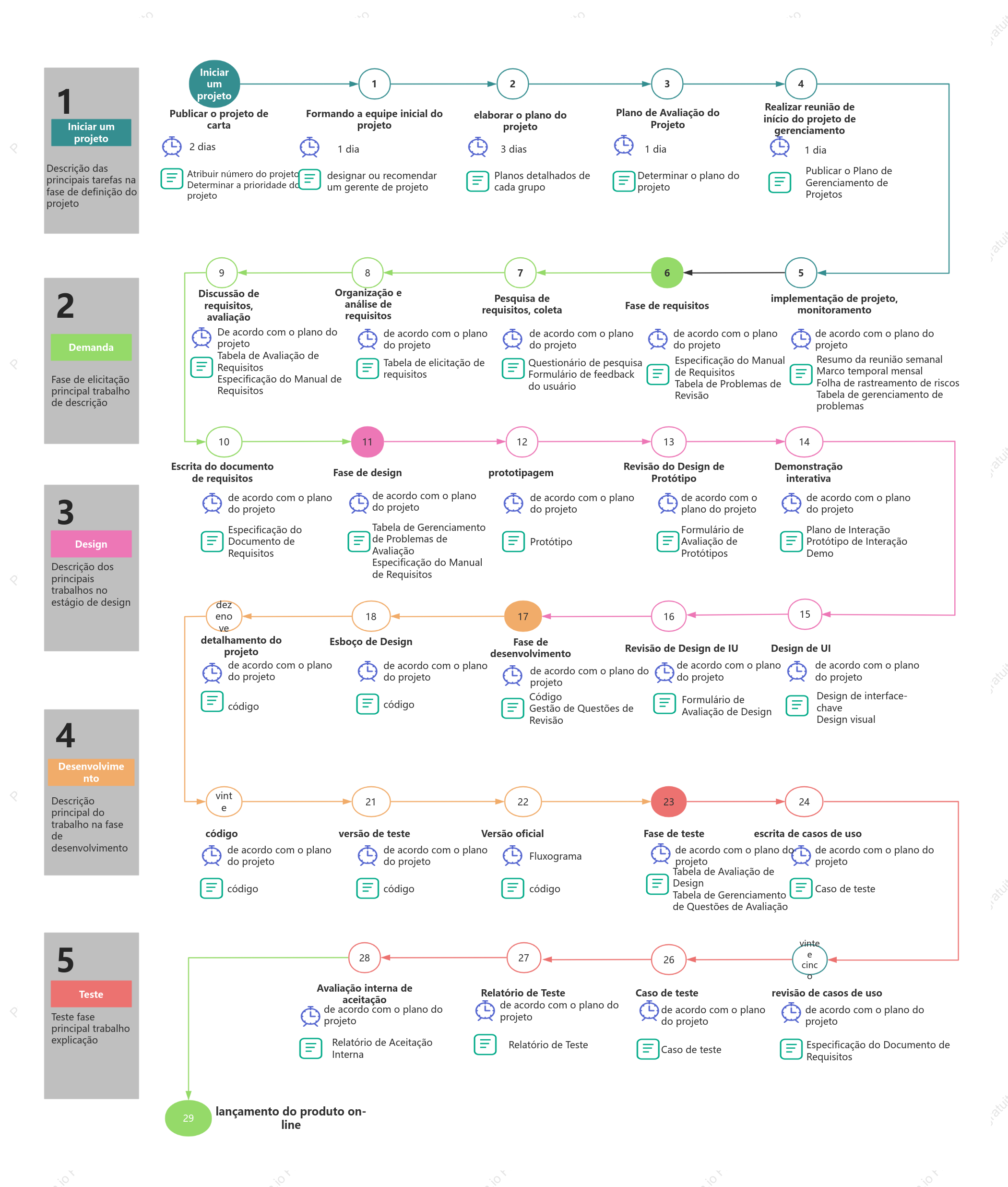Processo de gerenciamento de desenvolvimento de projetos de software