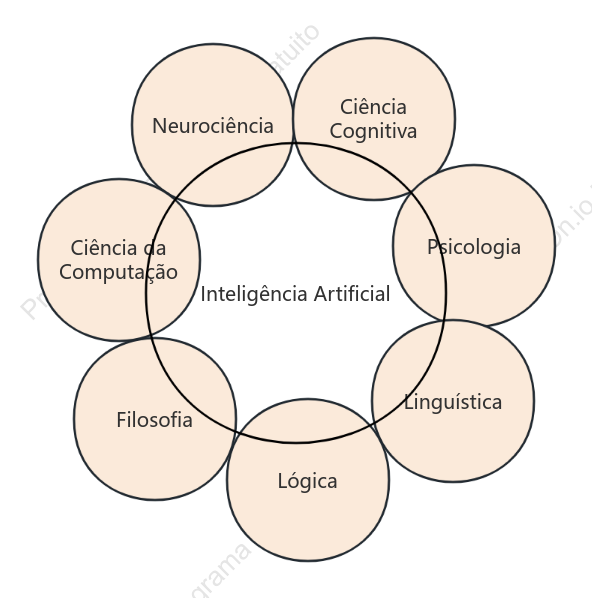 Inteligência artificial envolve disciplinas