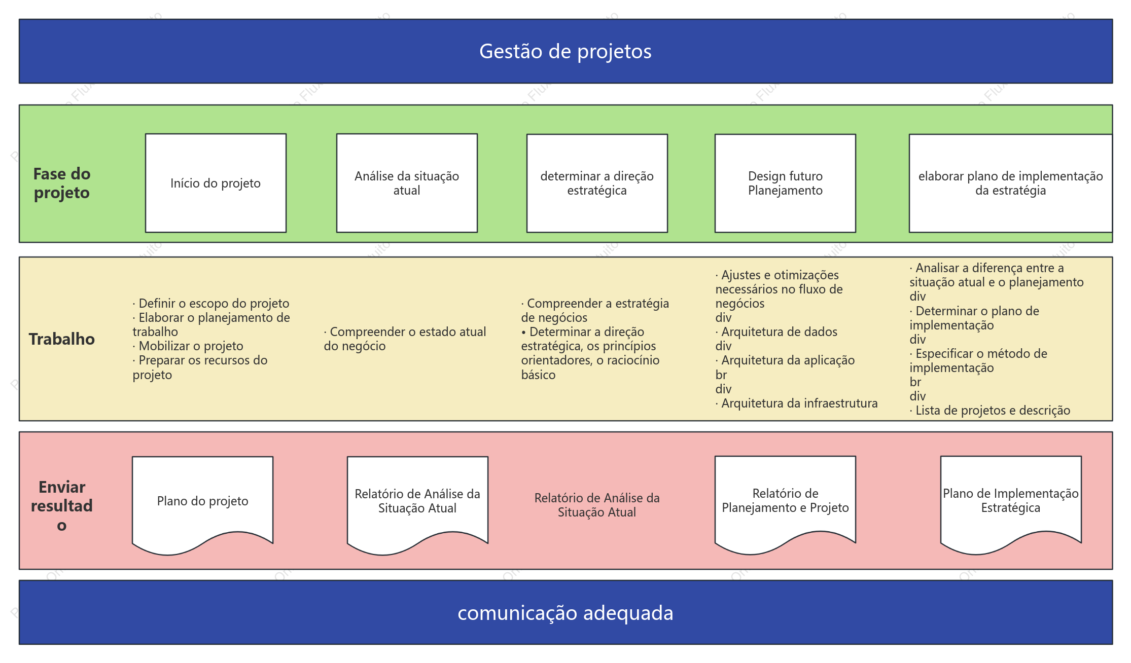 Processo de gerenciamento de projetos
