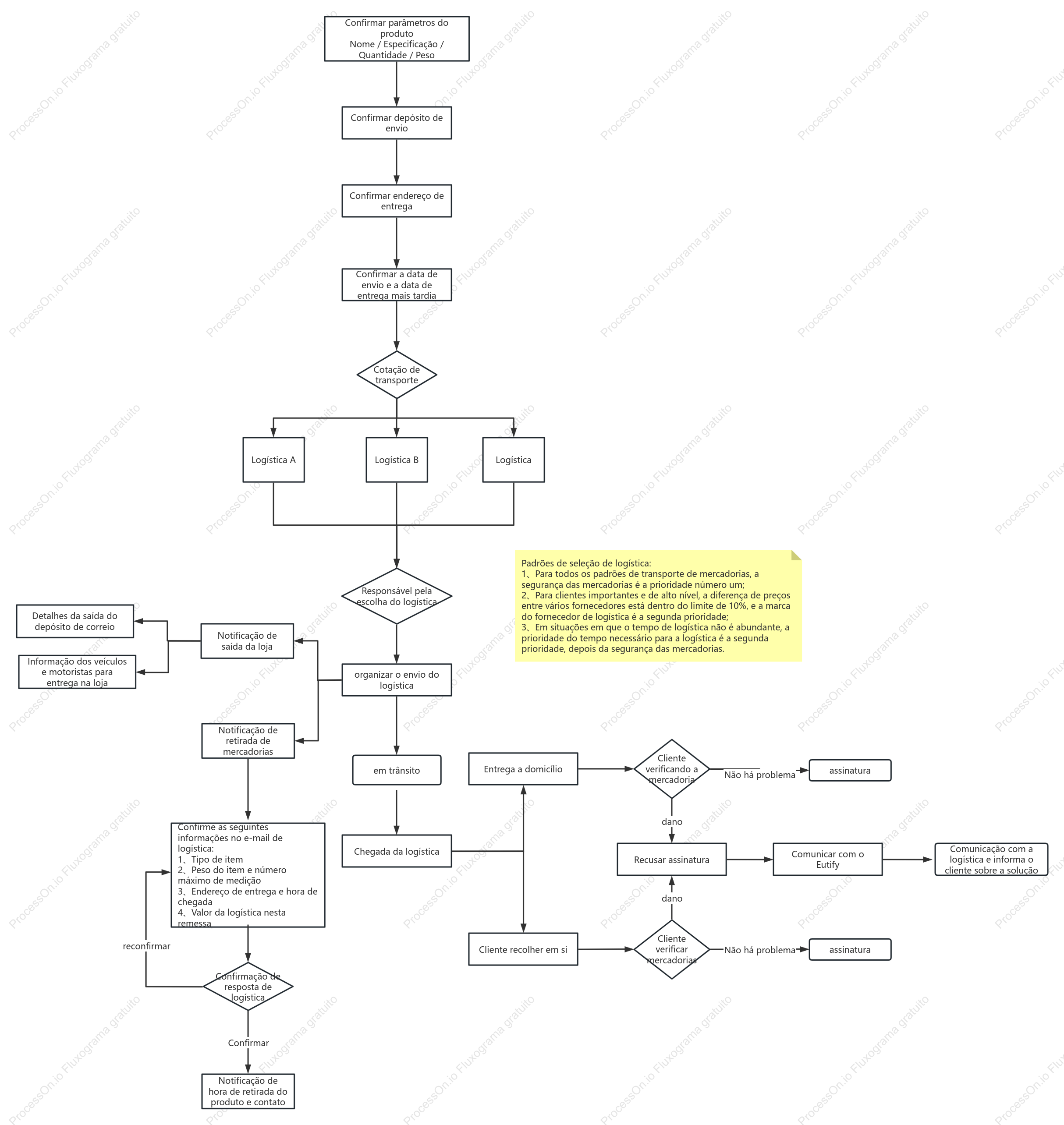 POP de Logística Doméstica