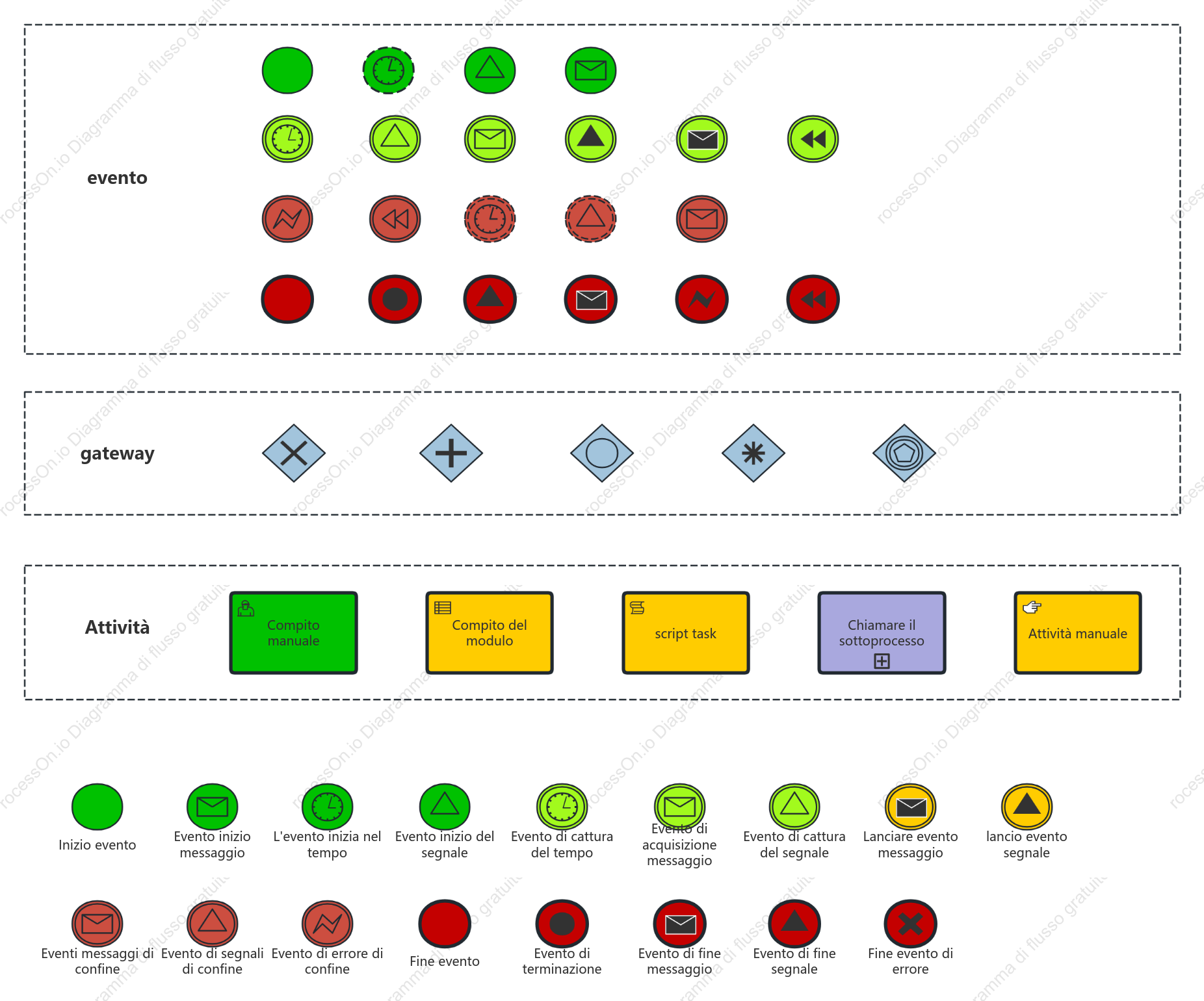 Elementi grafici BPMN