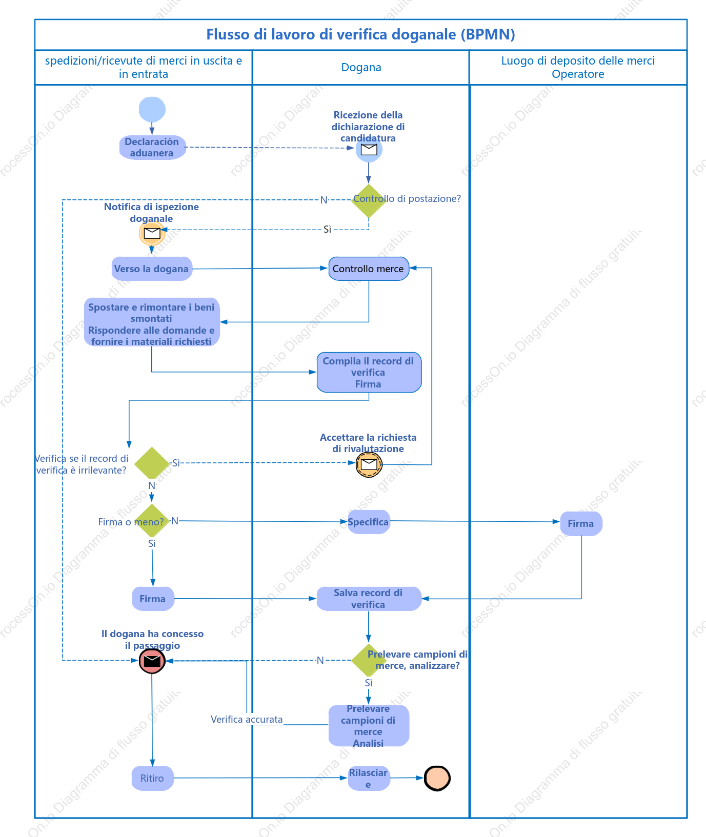 Diagramma di flusso aziendale delle ispezioni doganali (BPMN)