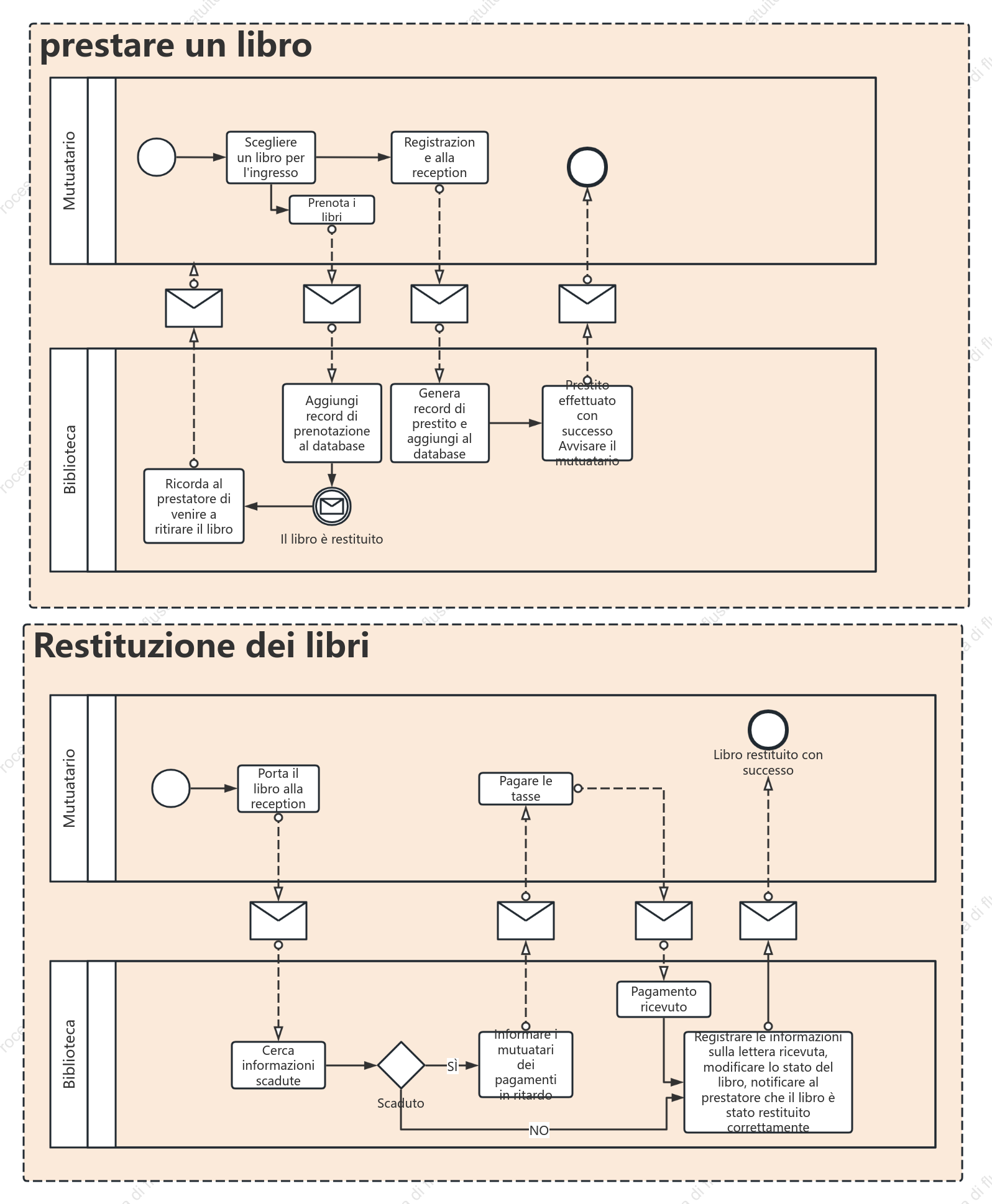 Prestito e restituzione libri in biblioteca bpmn