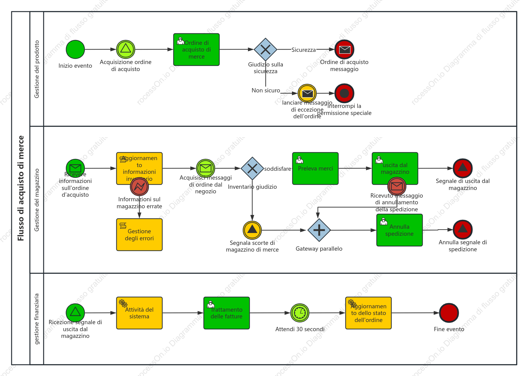 Processo di approvvigionamento delle materie prime BPMN