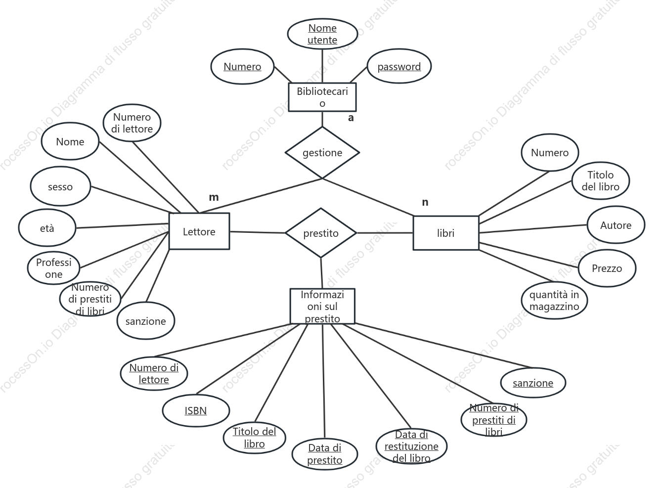 Diagramma ER del sistema di gestione della biblioteca