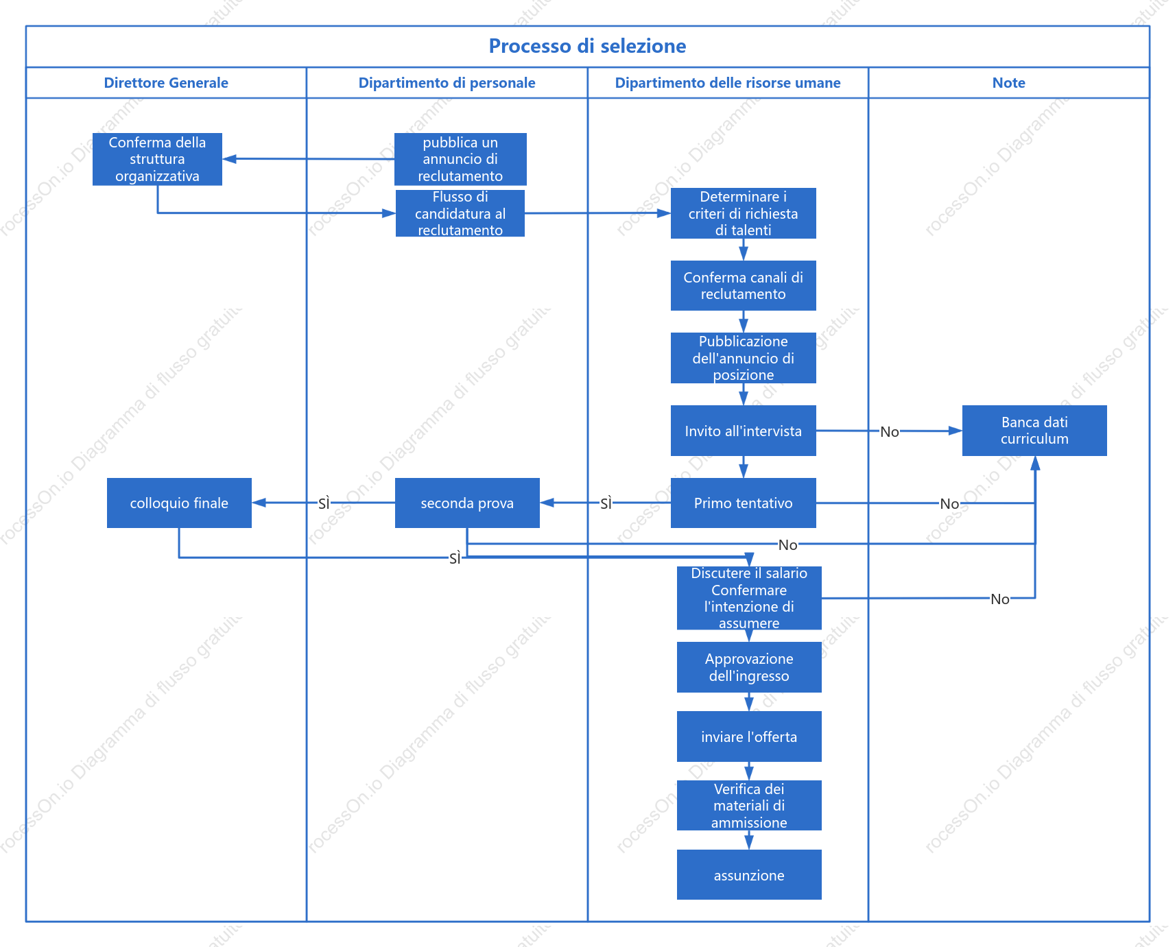 Diagramma della corsia di nuoto del processo di reclutamento