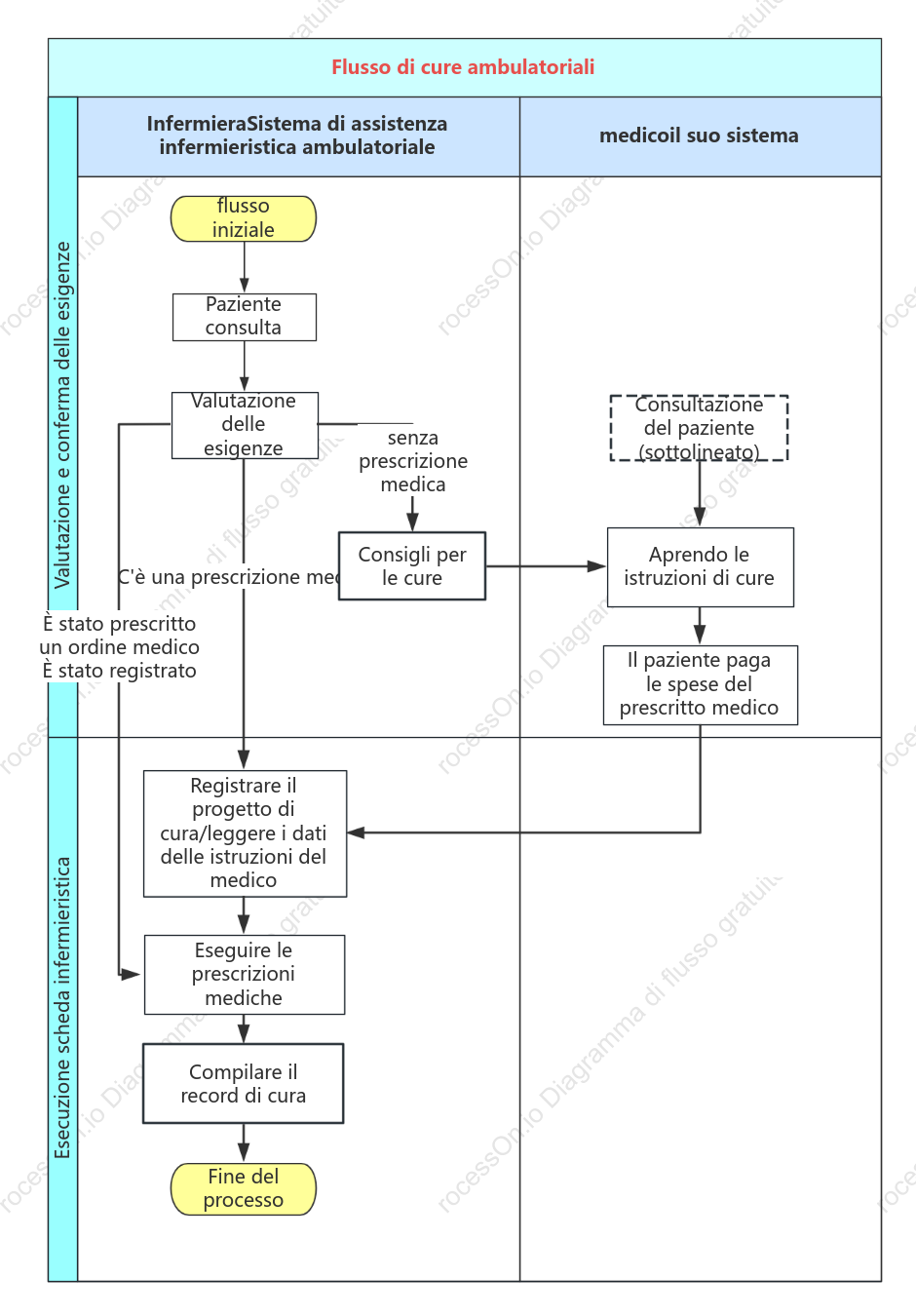 processo di assistenza ambulatoriale
