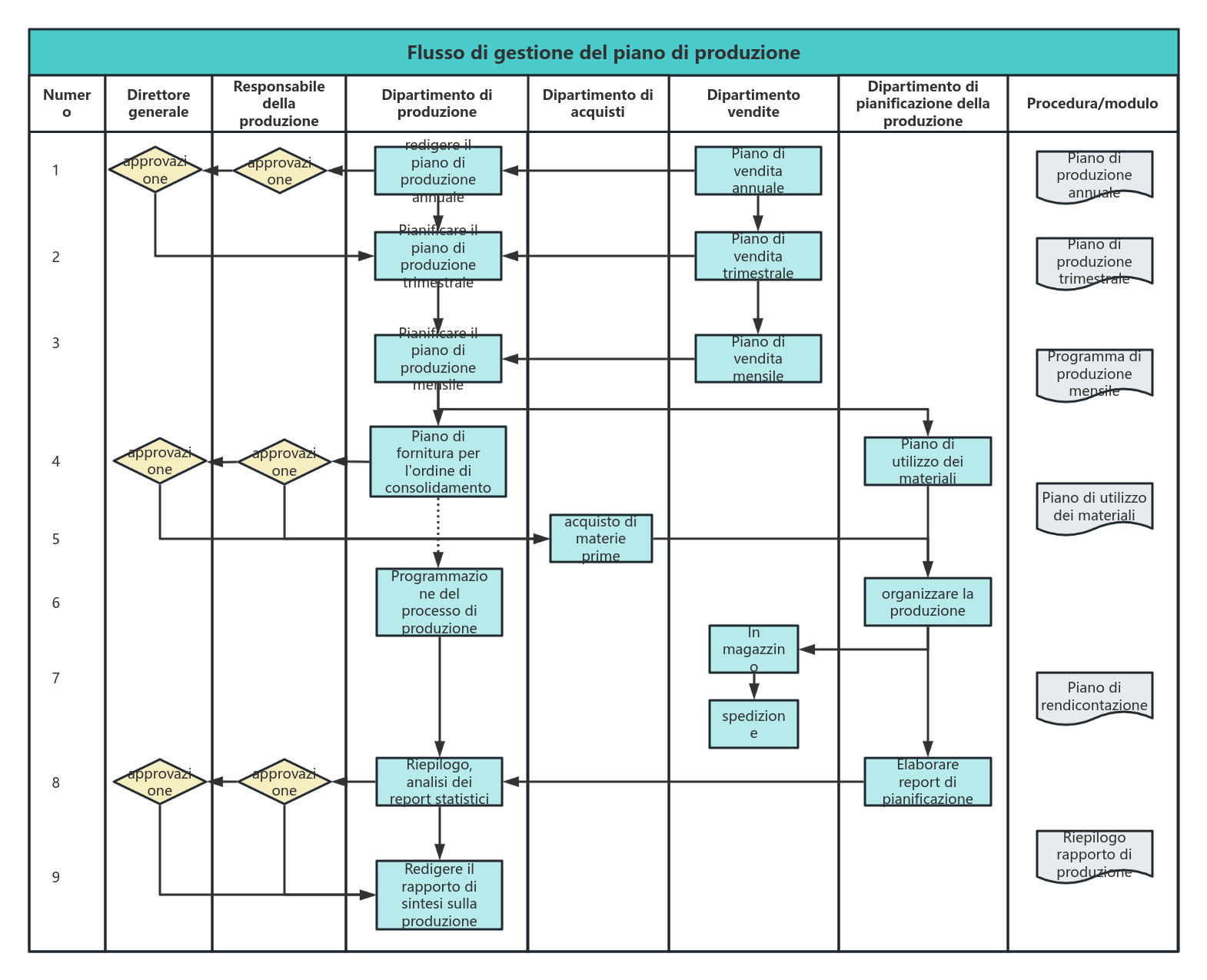 Processo di gestione della pianificazione della produzione