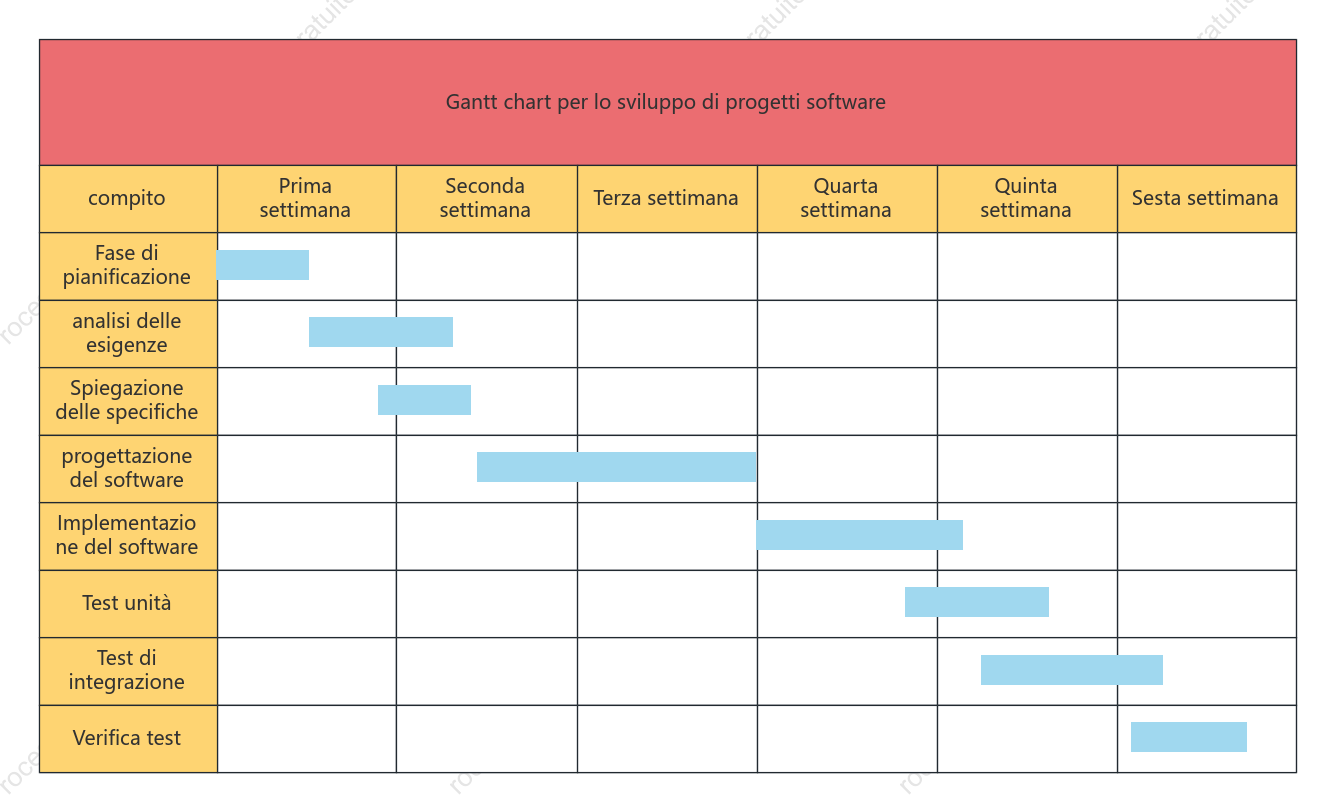 Diagramma di Gantt per lo sviluppo di progetti software