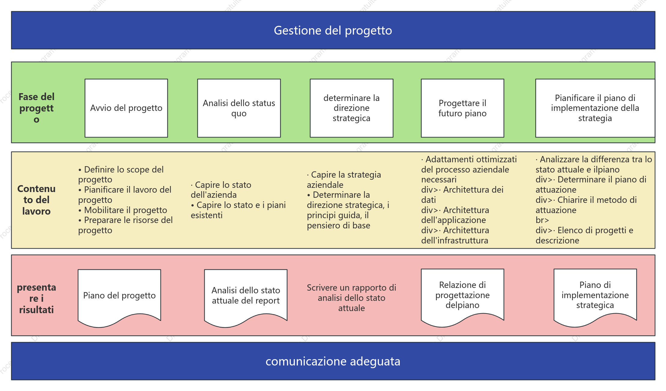 Processo di gestione del progetto