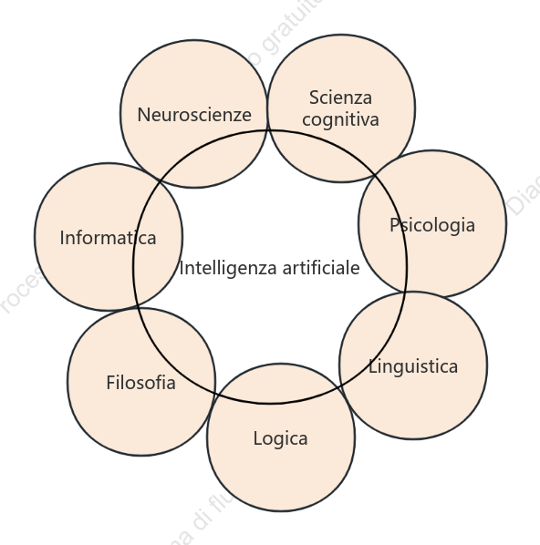 L’intelligenza artificiale（AI） coinvolge le discipline