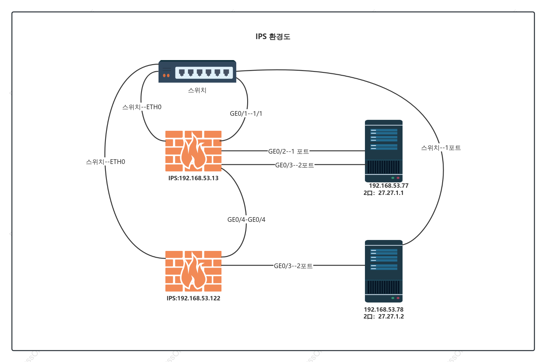 IPS 인트라넷 구조 토폴로지 다이어그램
