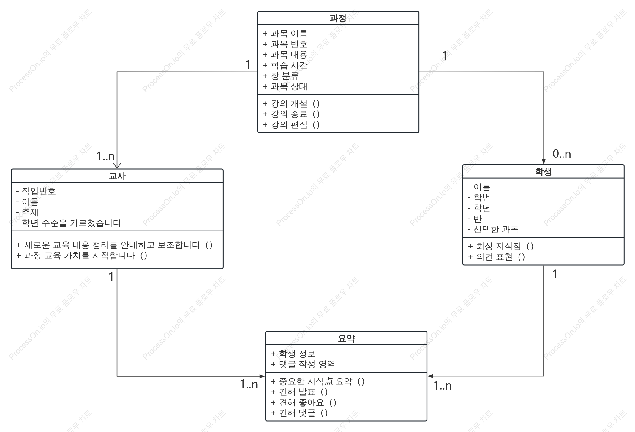 교육 개체 UML 클래스 다이어그램