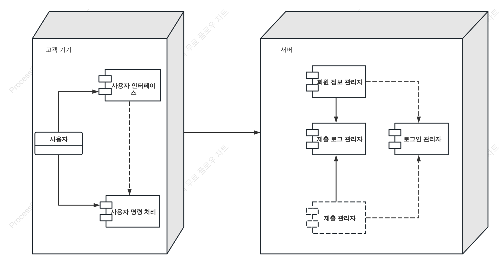 UML 배포 다이어그램