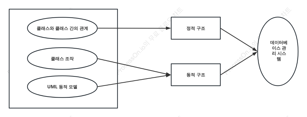 소프트웨어 개발-UML 모델링