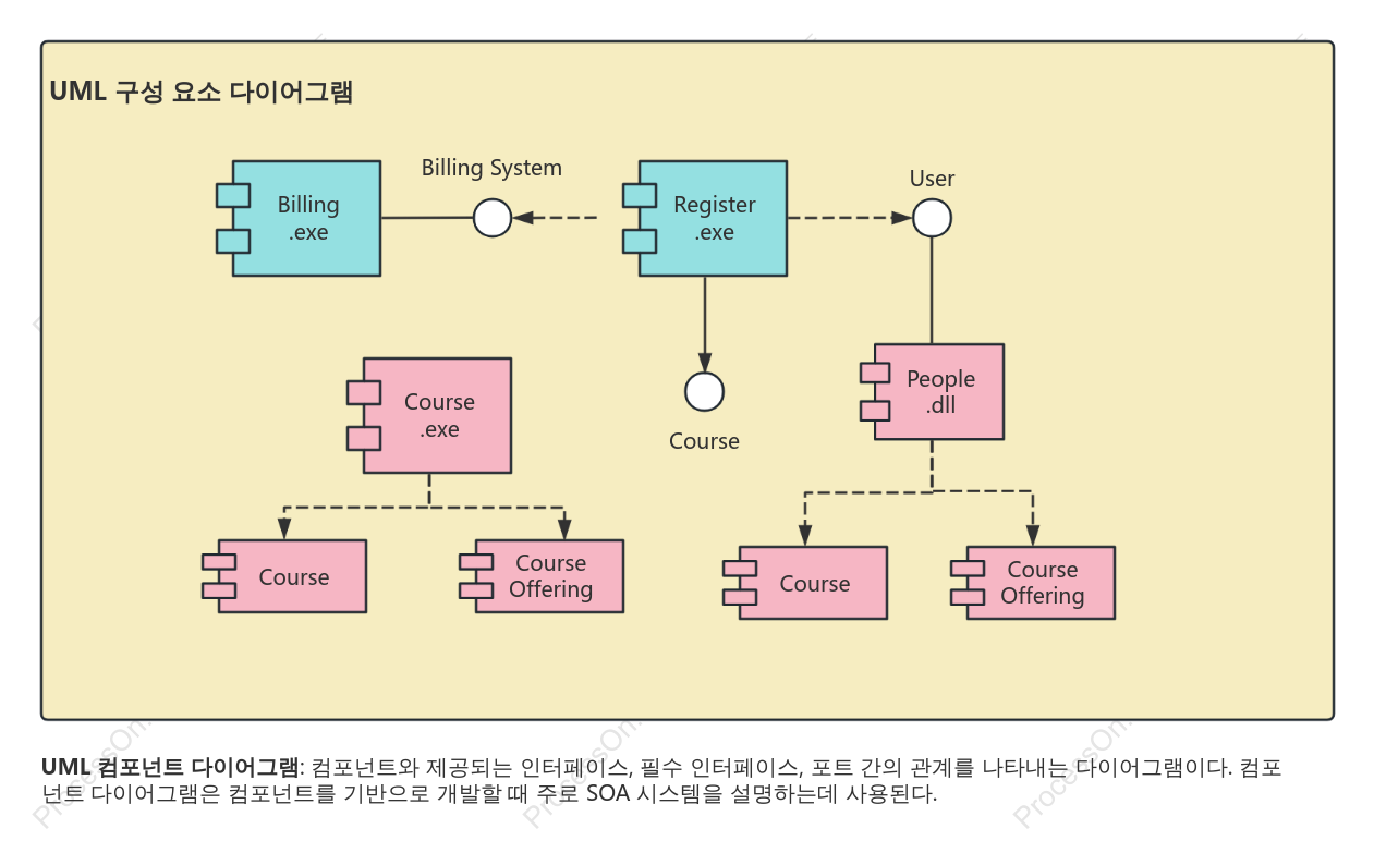 컴포넌트 개발-UML 컴포넌트 다이어그램
