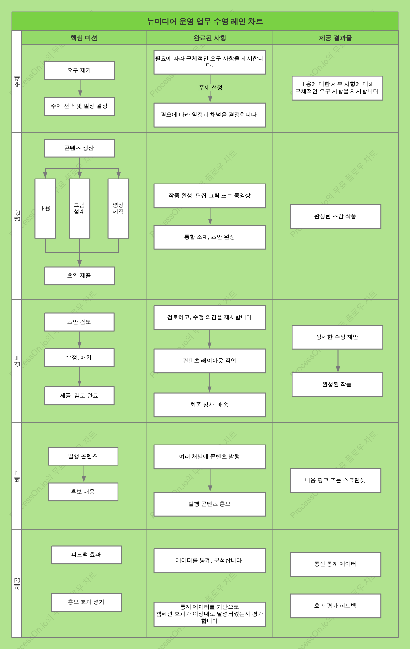 뉴미디어 운영 업무 수영 레인 차트