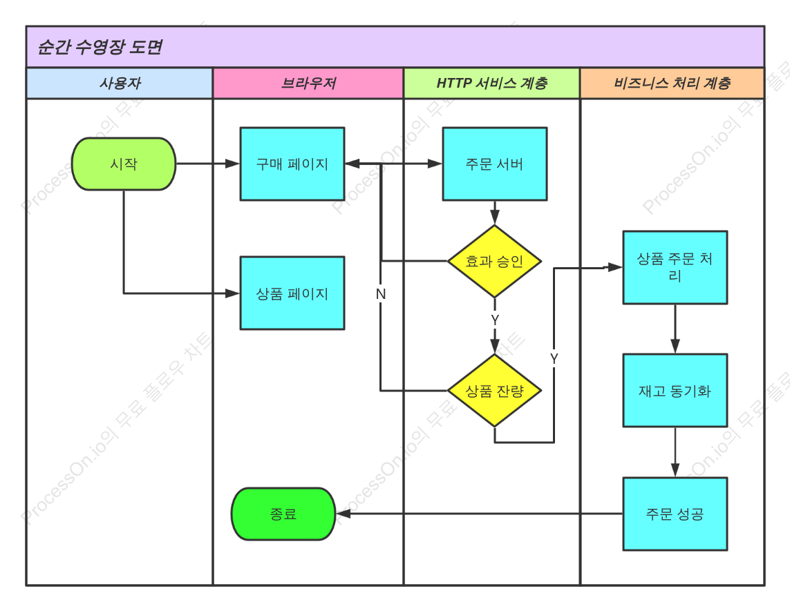 제품 플래시 세일 시스템 수영 레인 차트