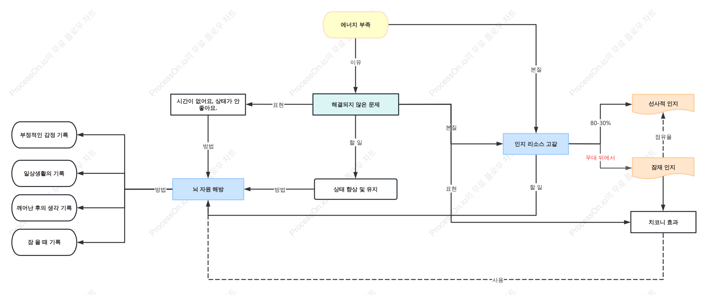 시간 관리 흐름도