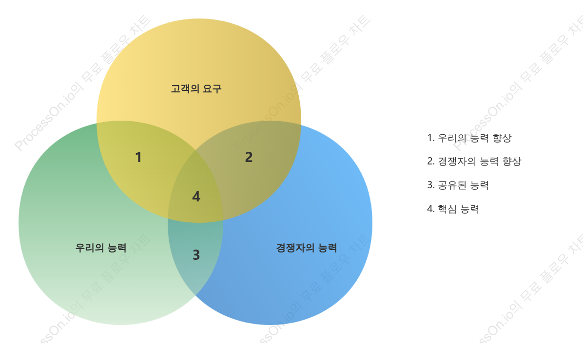 정확한 경쟁사 분석 벤다이어그램