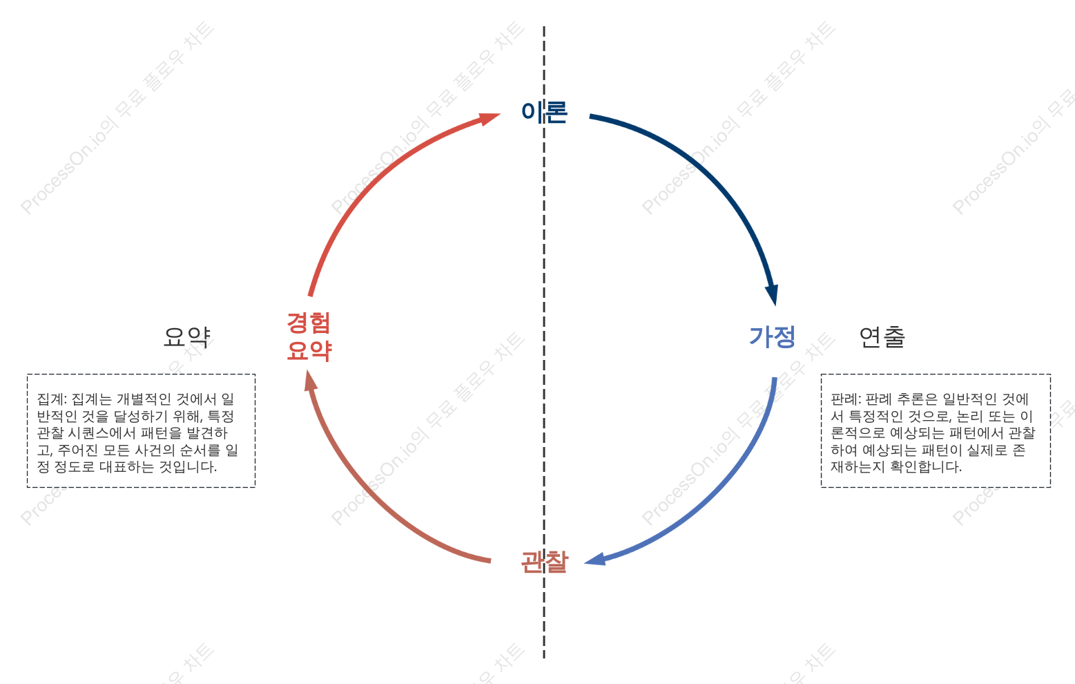 귀납적 및 연역적 이론 논리 다이어그램
