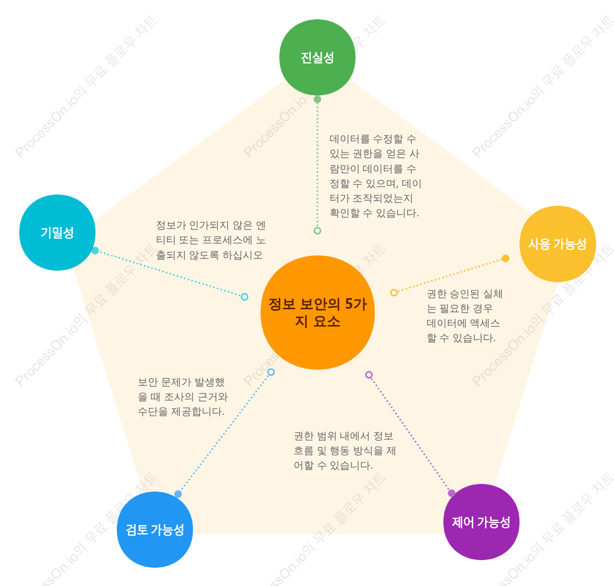 정보 보안의 5가지 요소 - 전체_부분 논리도