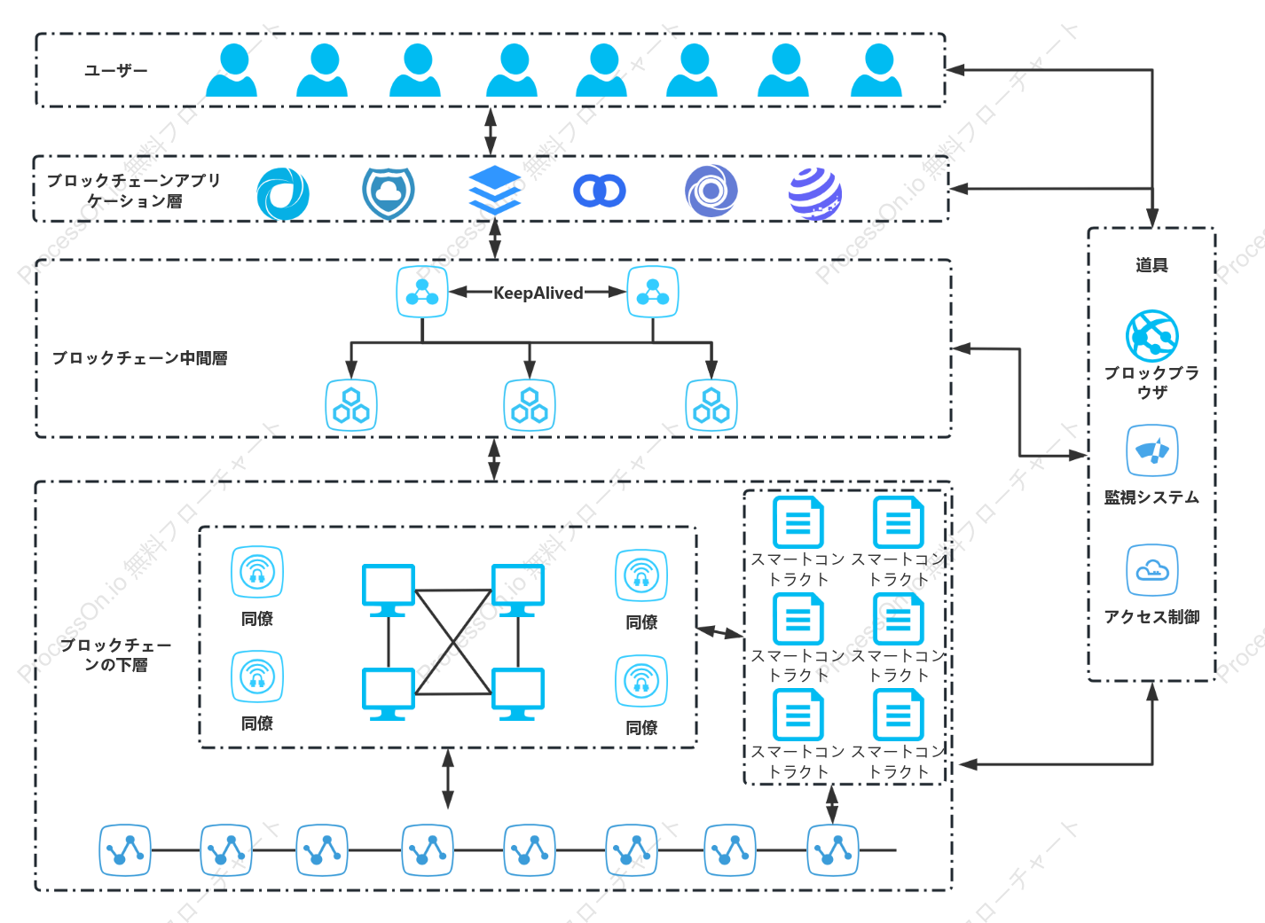 ブロックチェーンの論理トポロジー図
