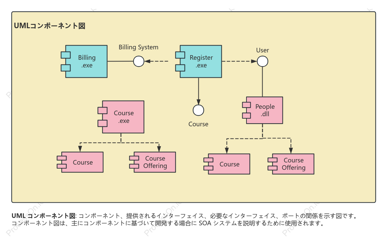 コンポーネント開発 - UML コンポーネント図