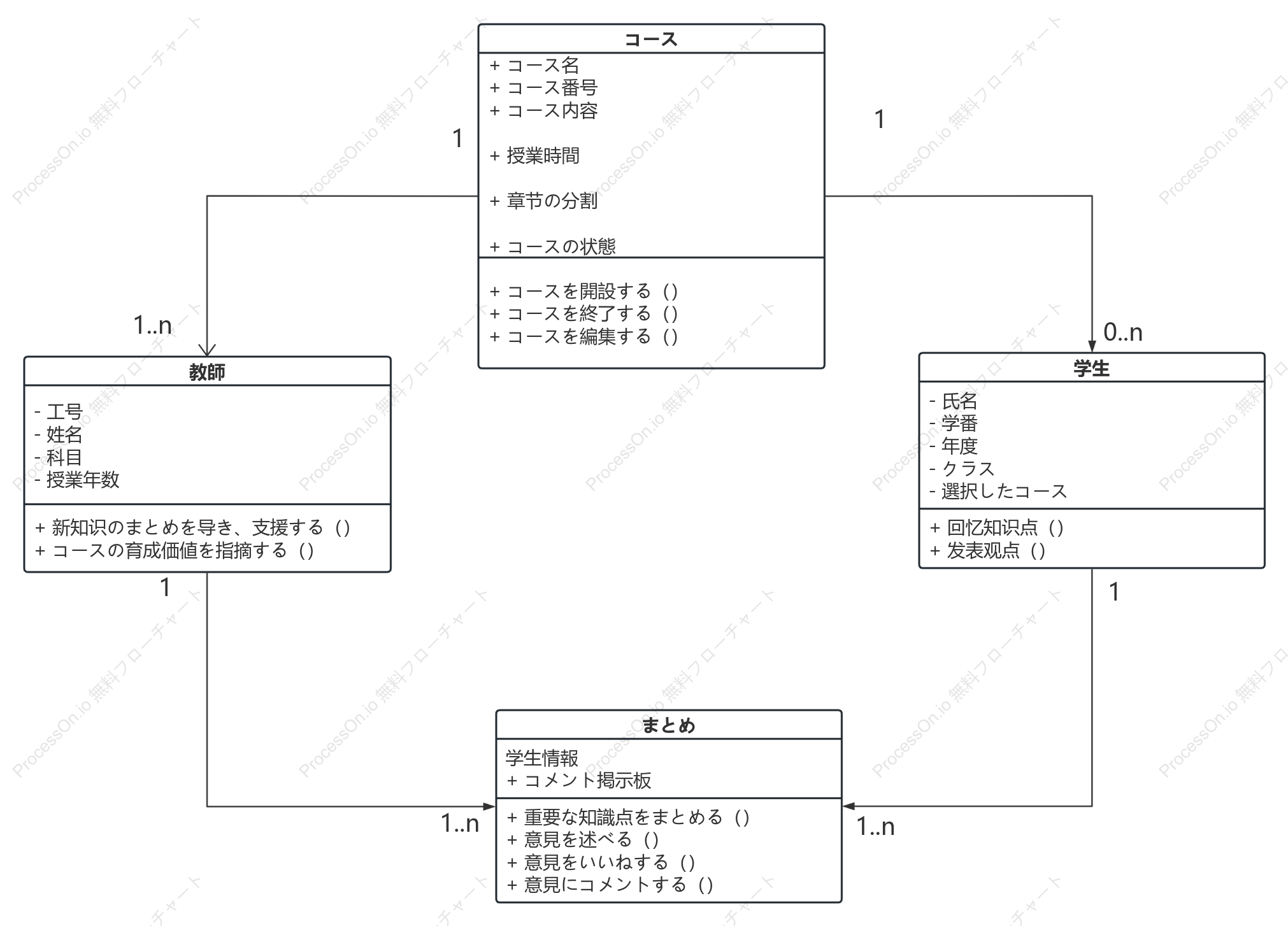 ティーチングオブジェクトのUMLクラス図