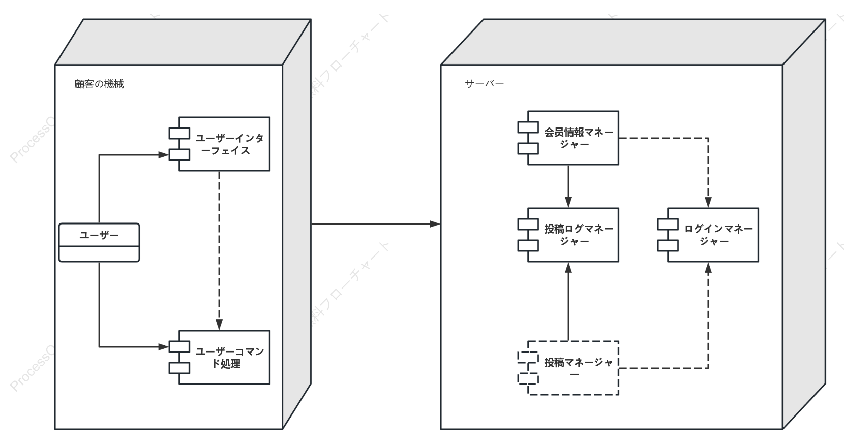 UMLデプロイメント図