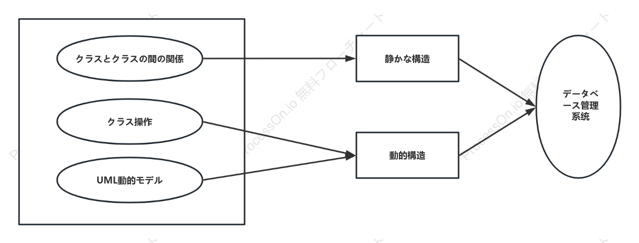 ソフトウェア開発 - UML モデリング