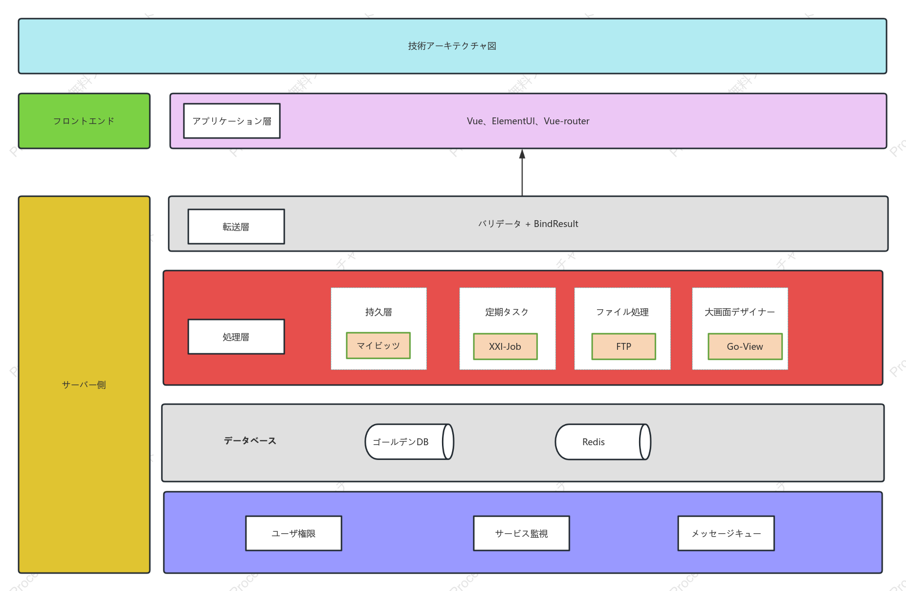 Spring+Boot の技術アーキテクチャ図