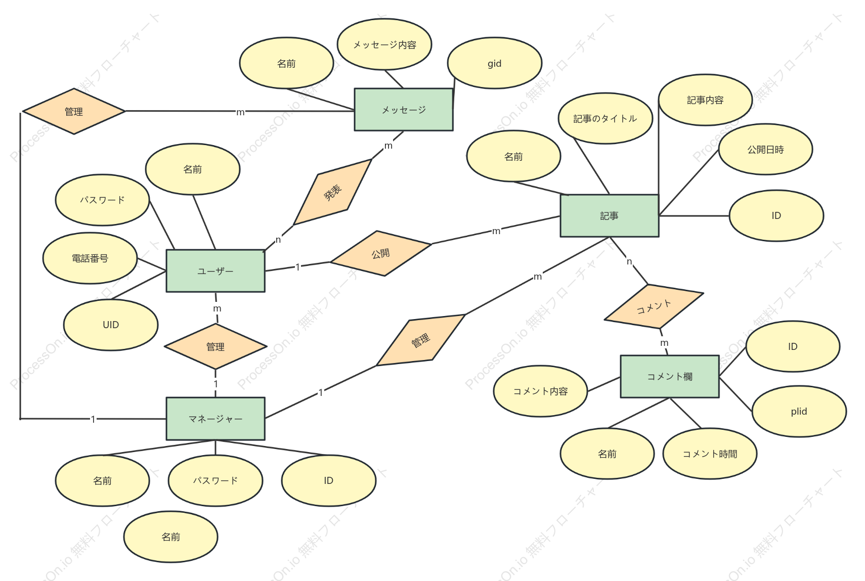 ブログの ER 図