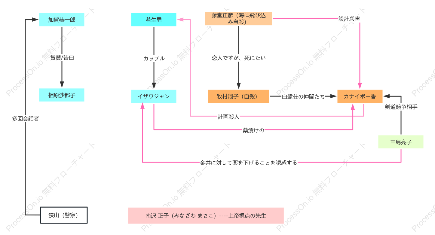 『卒業』人物相関図