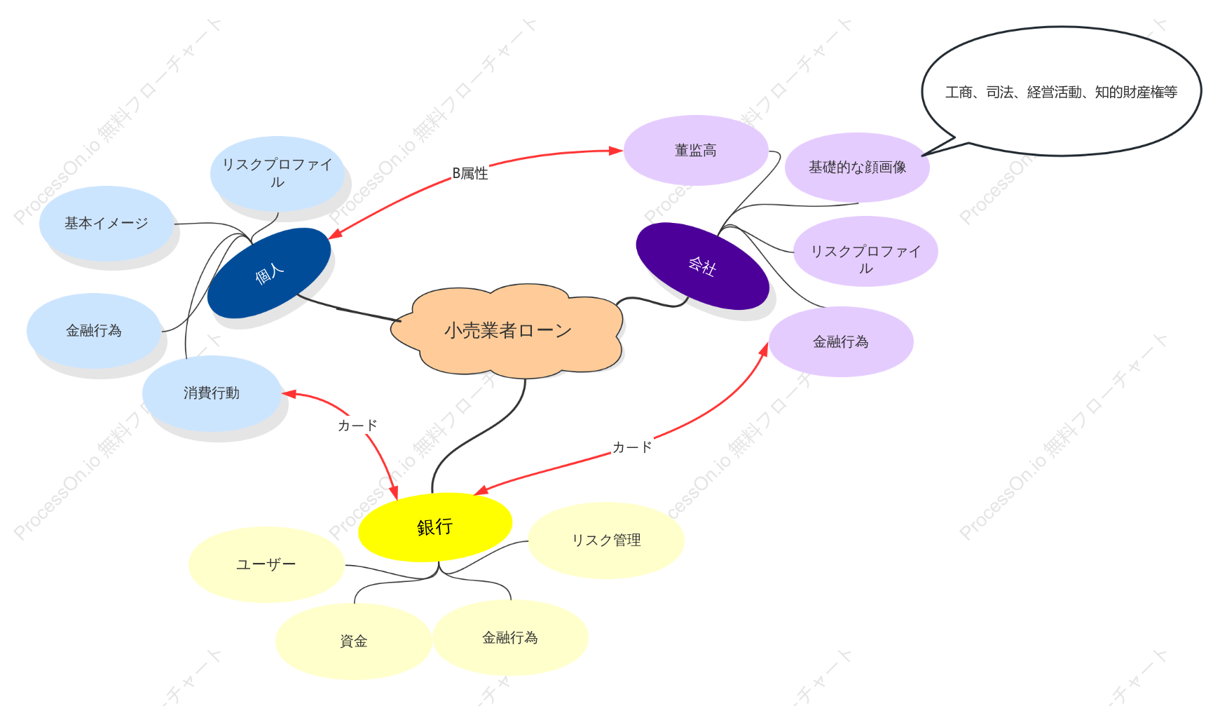 中小企業向け融資の図表